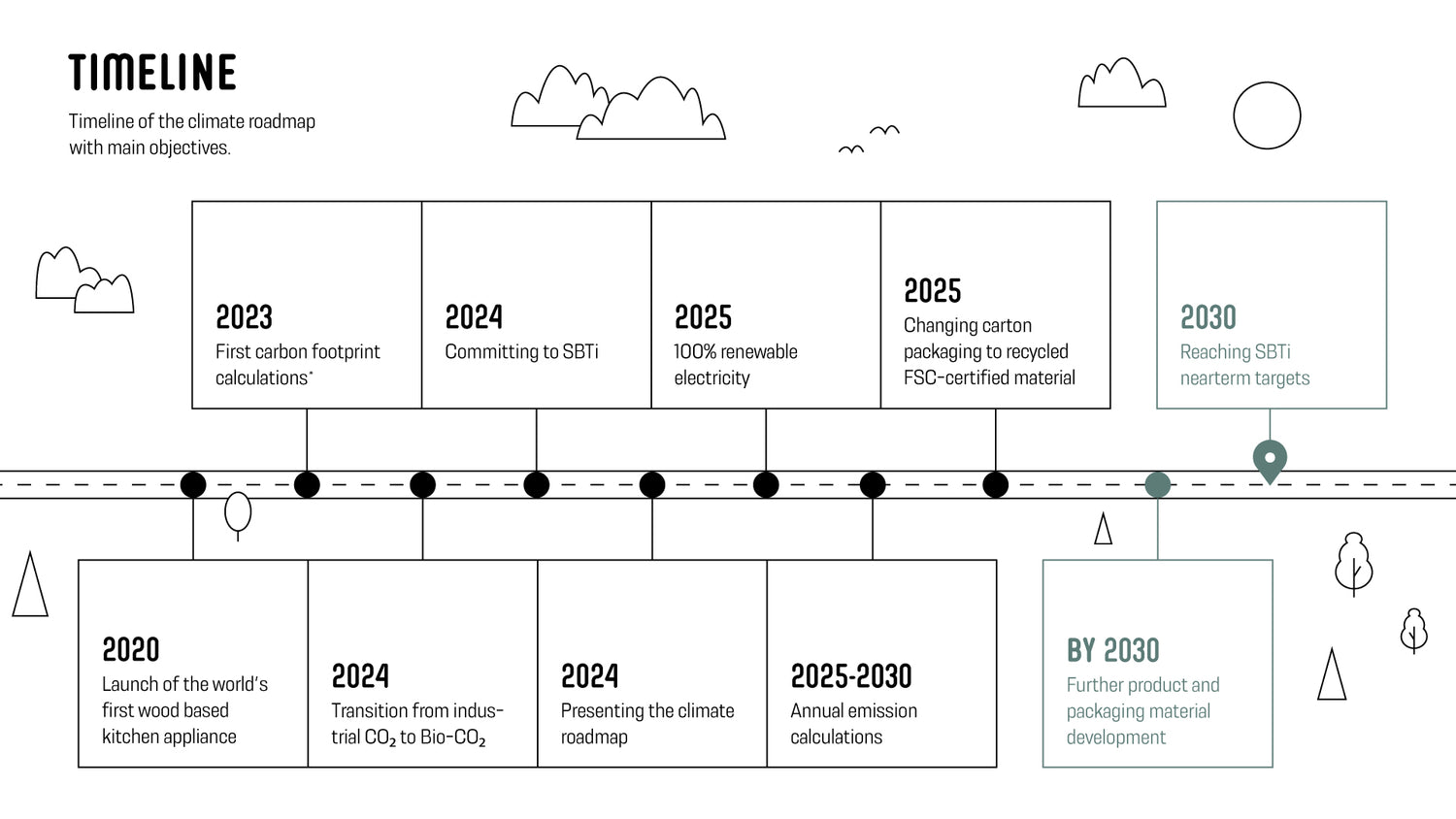 Climate roadmap