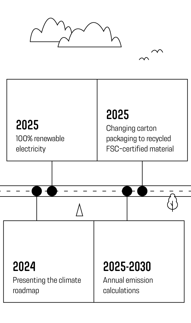 Climate roadmap part 2