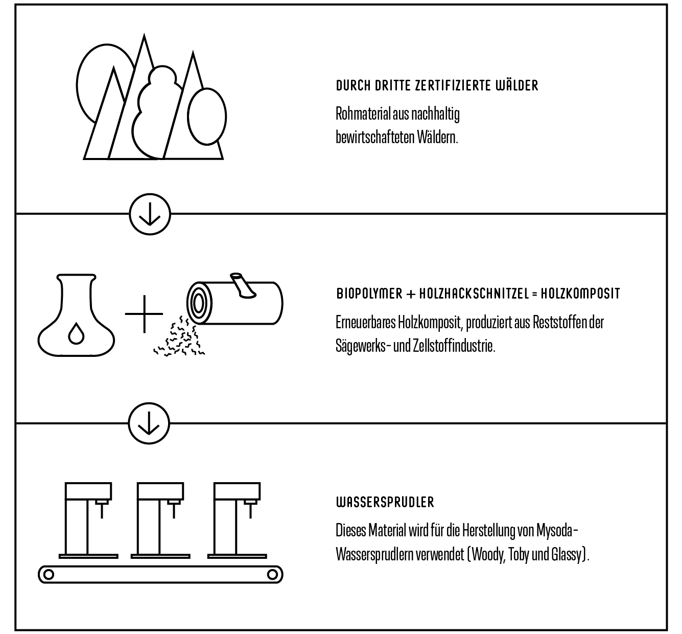 Process from Trees to a sparkling water maker made of wood composite