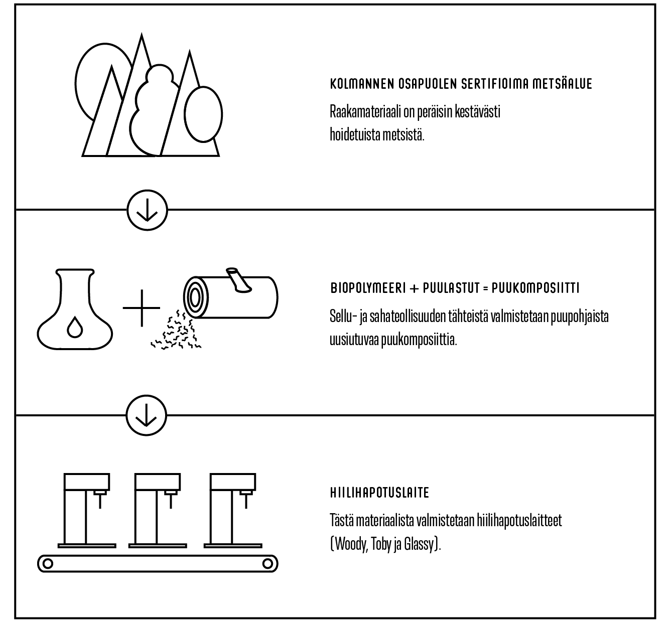 Process from Trees to a sparkling water maker made of wood composite