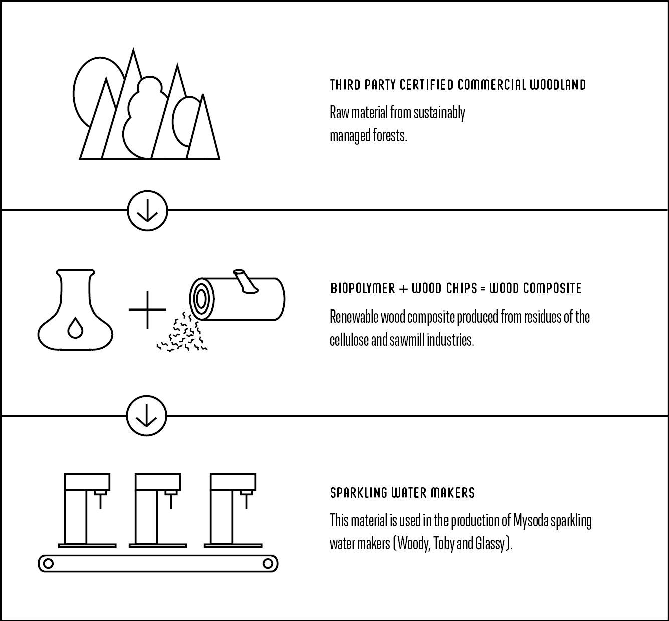 The productionprocess from a tree to a sparkling water maker made from wood composite