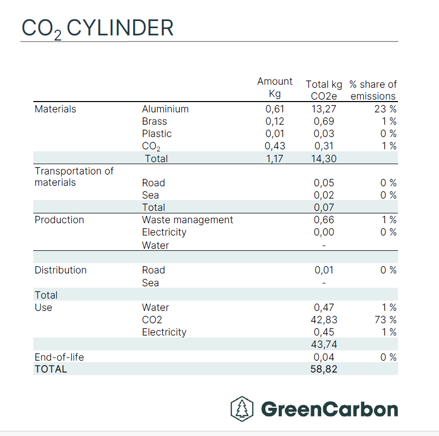 Eine Tabelle die die Emissionen eines Mysoda CO2-Zylinders zeigen, aufgeschlüsselt nach den verschiedenen Phasen im Produktlebenszyklus eines Zylinders