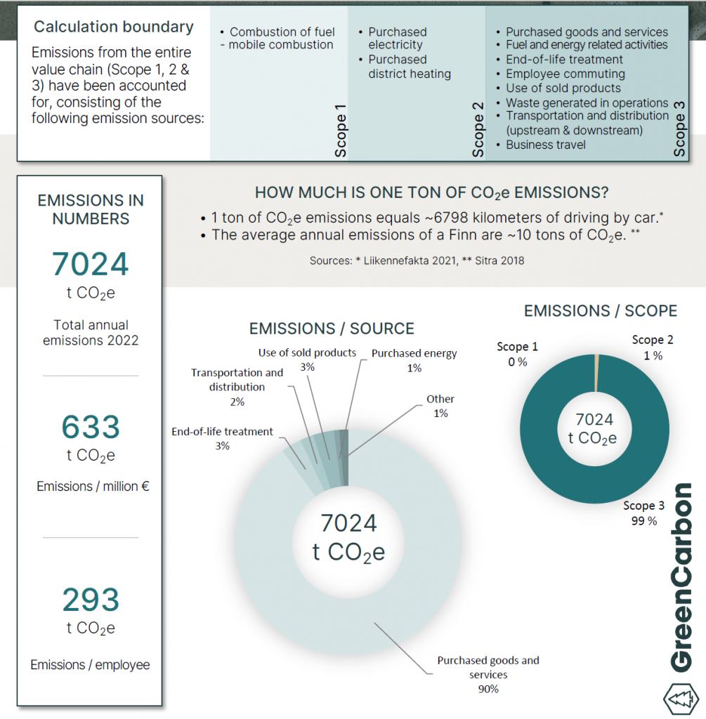 Eine Übersicht über Mysodas CO2 emissionen im Jahr 2022