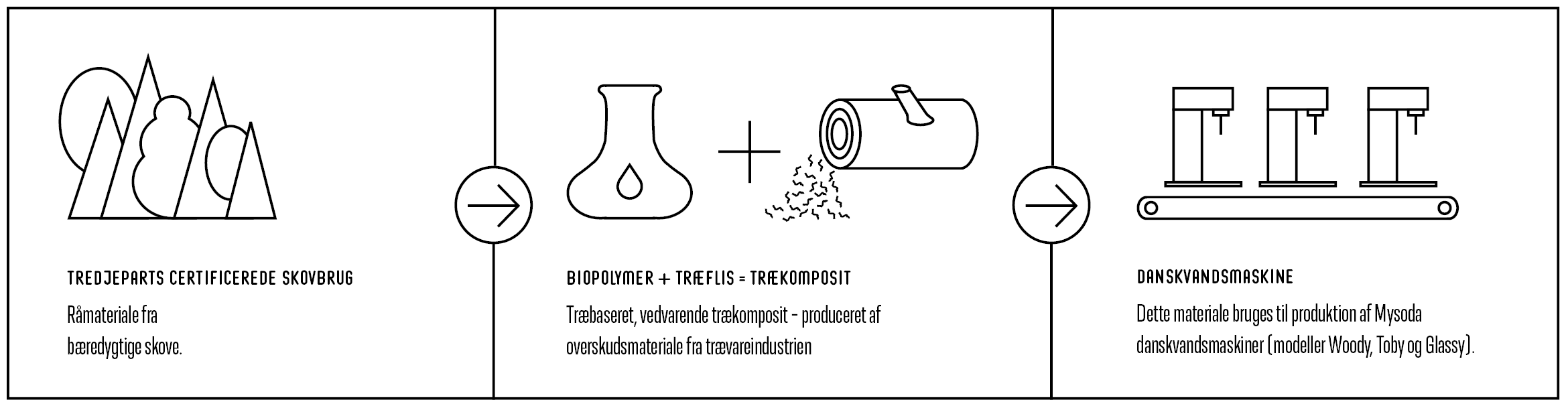 En illustration af produktionsprocessen fra træ til danskvandsmaskine