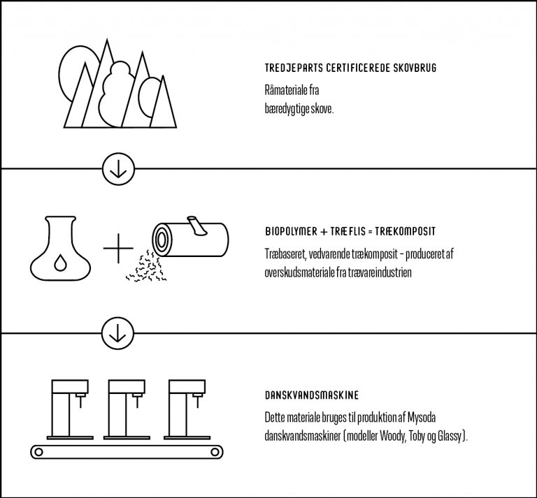 En illustration af produktionsprocessen fra træ til danskvandsmaskine